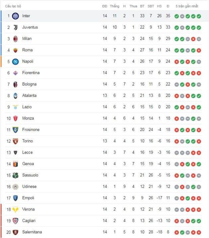 BXH Serie A sau vòng 14