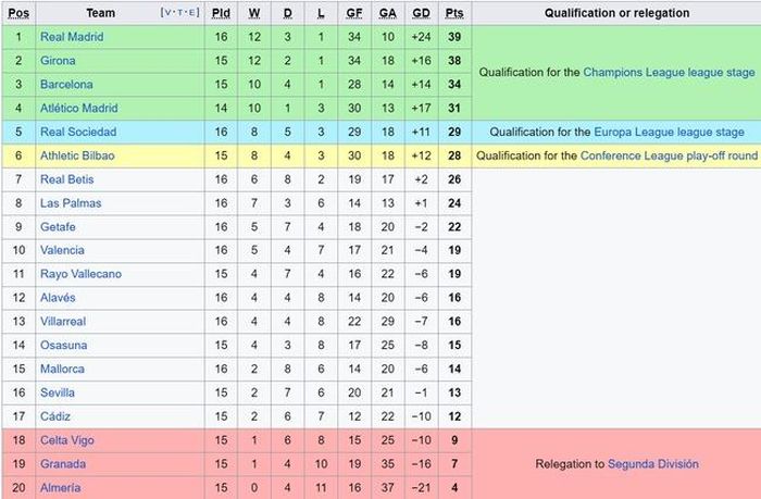 Bảng xếp hạng La Liga