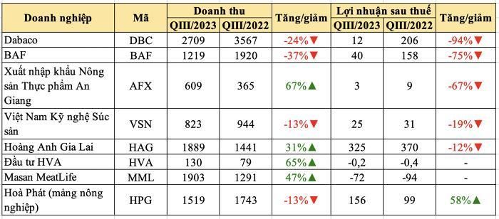 Lợi nhuận các doanh nghiệp chăn nuôi khá ảm đạm trong quý III. Ảnh: Mai Trang tổng hợp