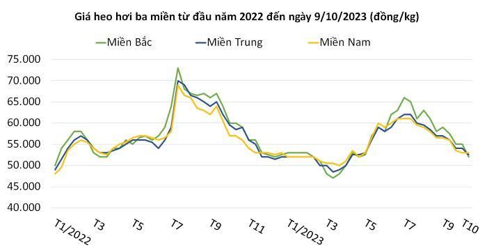 Giá heo hơi trên đà đi xuống tại cả 3 miền. Ảnh: VNIndex