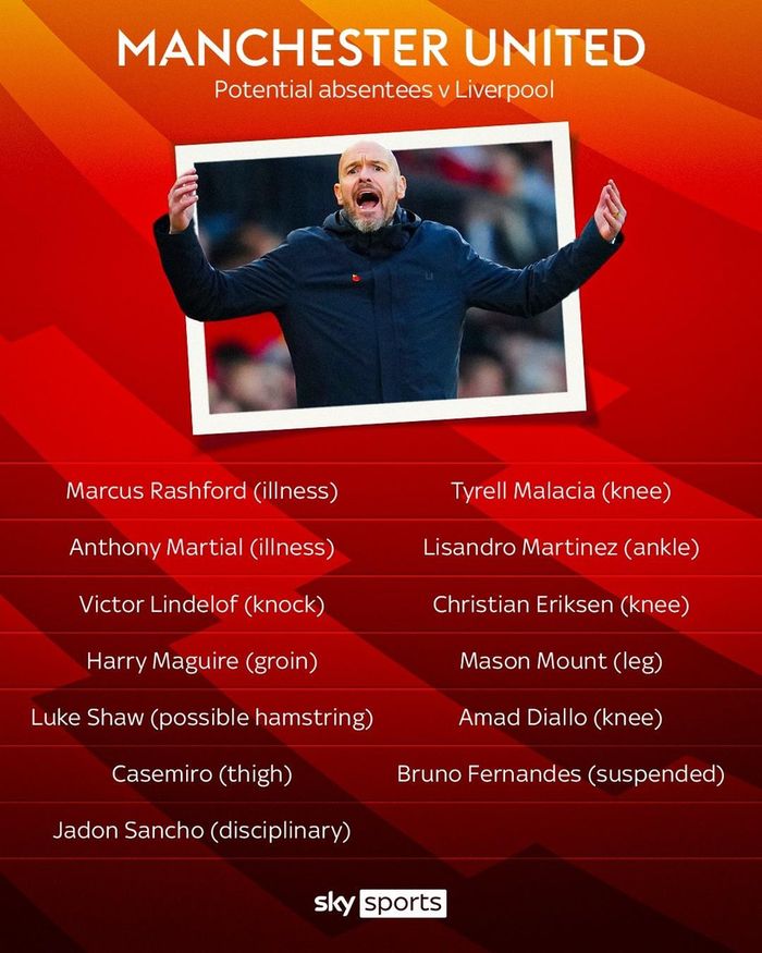 Danh sách cầu thủ MU có thể vắng mặt ở trận gặp Liverpool. Ảnh: Sky Sports.