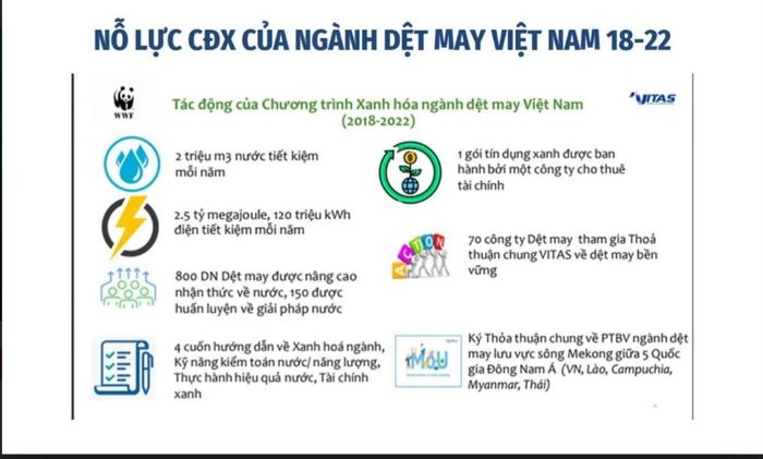 Thực tế Dệt may Việt Nam đã bắt đầu tiếp cận, từng bước chuyển đổi xanh từ năm 2018 đến nay đạt được nhũng kết quả đáng kể.