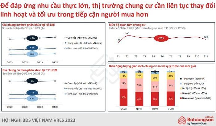 Dữ liệu về mức độ quan tâm sản phẩm chung cư của người dân trong tháng 11/2023 - Nguồn: Batdongsan.com.vn.