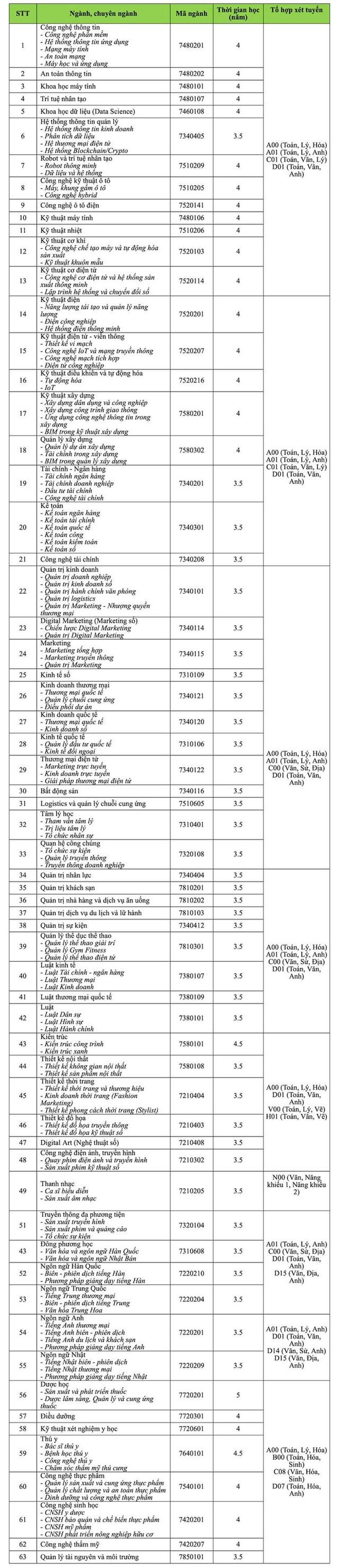 Tuyển sinh 63 ngành với 07 ngành mới
