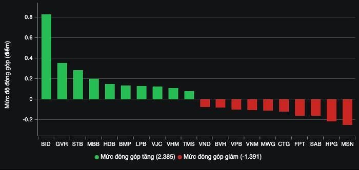Những mã chứng khoán tác động đến thị trường.