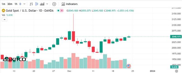 Giá vàng thế giới tính đến sáng ngày 22/12/2023 (theo giờ Việt Nam) giao dịch ở mức 2.048,9 USD/ounce. Ảnh: Kitco