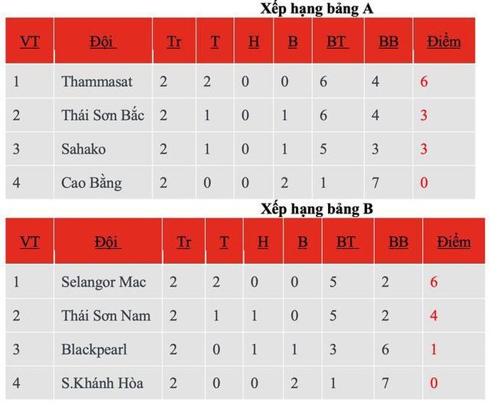 BXH sau 2 lượt trận