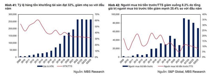  Nguồn: MBS Research 