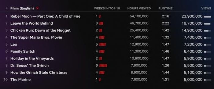 Top 10 phim điện ảnh tiếng Anh được xem nhiều nhất Netflix tuần qua