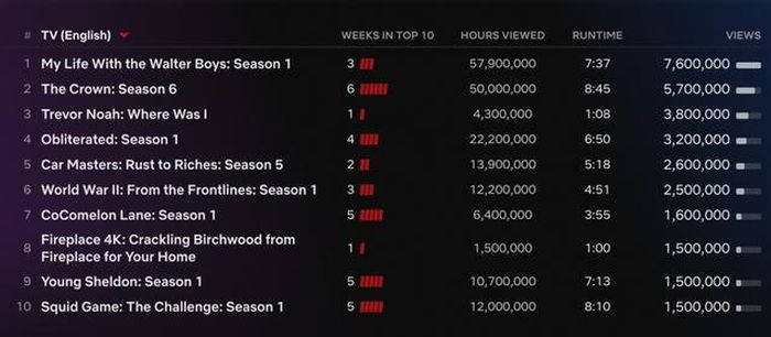 Top 10 phim truyền hình tiếng Anh được xem nhiều nhất Netflix tuần qua