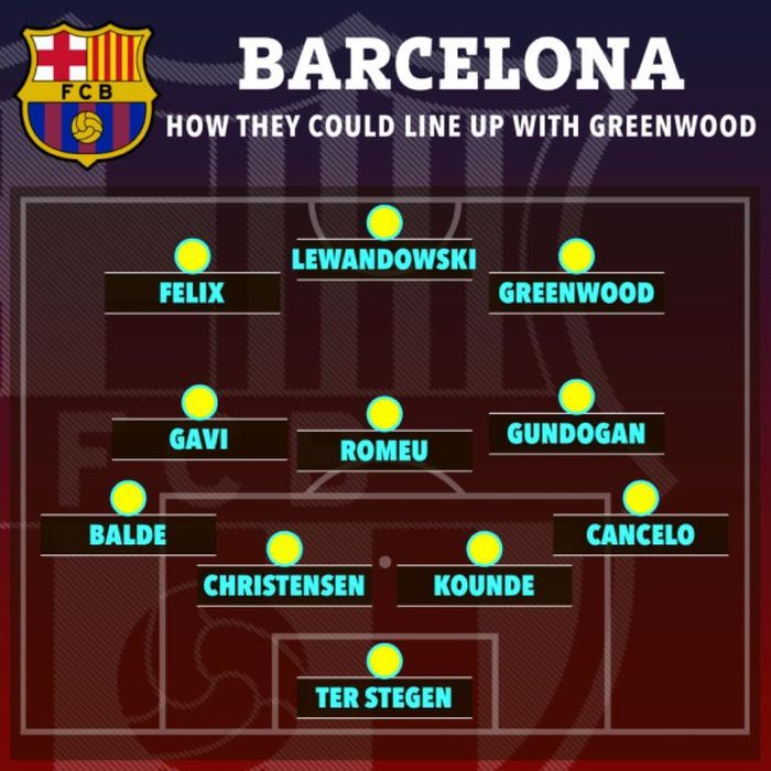 Đội hình của Barca khi có Greenwood sẽ như ‘hổ mọc thêm cánh’. 