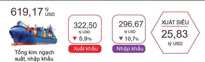 Tổng kim ngạch xuất, nhập khẩu hàng hóa 11 tháng năm 2023 đạt 619,17 tỷ USD. Nguồn: Tổng cục Thống kê