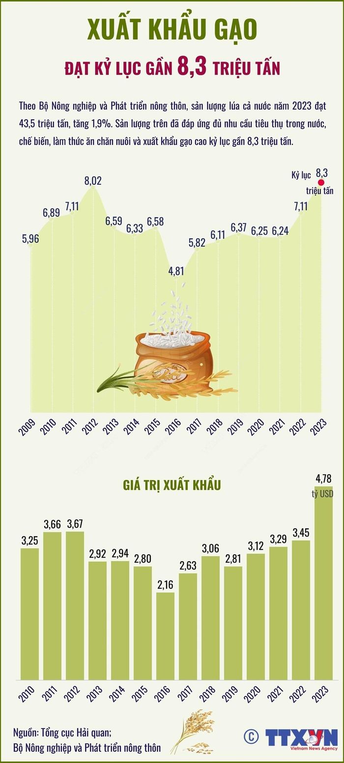 Xuất khẩu gạo đạt kỷ lục gần 8,3 triệu tấn. Nguồn: infographics.vn