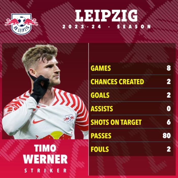 Chấn thương và phong độ không tốt khiến Werner mới chỉ ra sân 204 phút mùa này trong màu áo RB Leipzig.