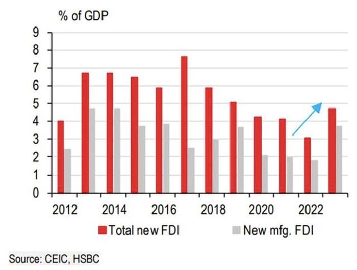 Việt Nam nhận được nhiều lượng FDI mới.