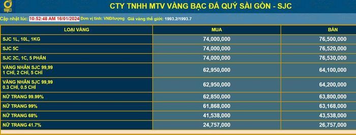 Giá vàng SJC được niêm yết sáng 17/1 tại công ty Vàng bạc Đá quý Sài Gòn (SJC) ở mức 74 triệu - 76,5 triệu đồng/lượng (mua vào - bán ra).