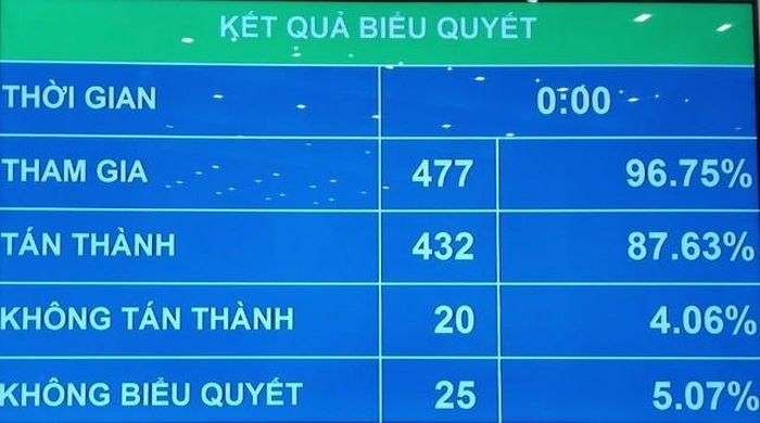 Kết quả biểu quyết thông qua Luật Đất đai (sửa đổi).