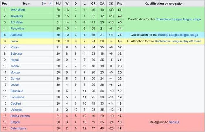 Bảng xếp hạng Serie A