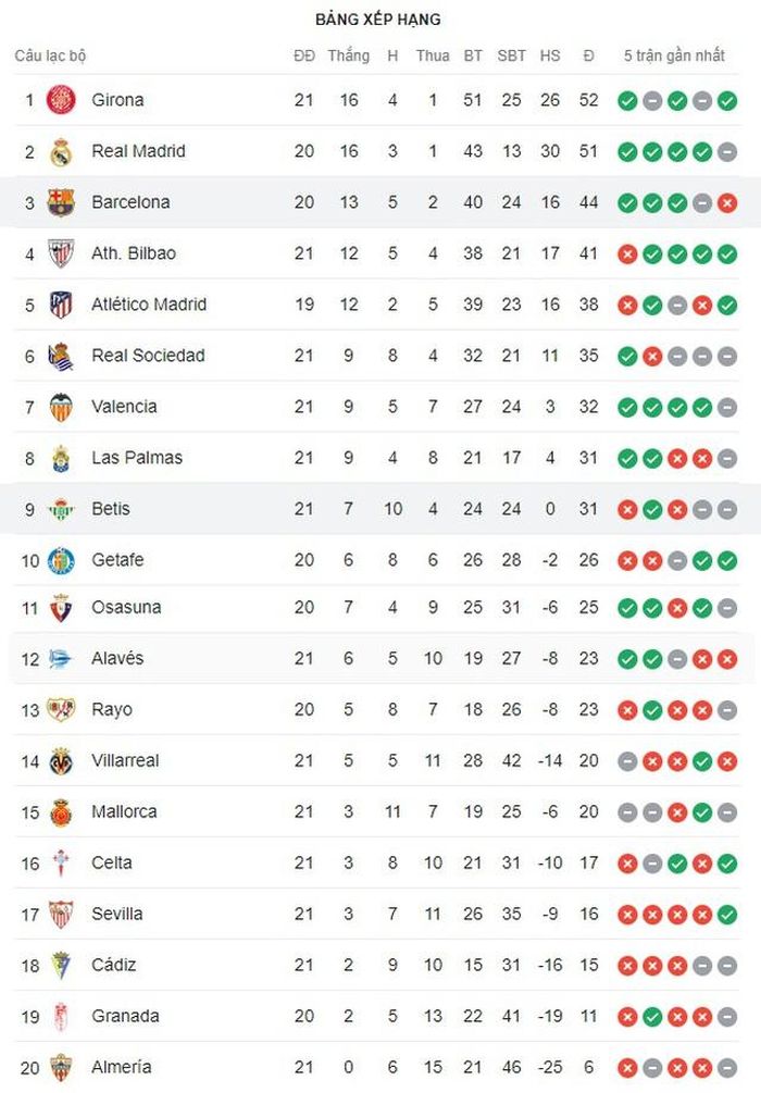 BXH La Liga hiện tại