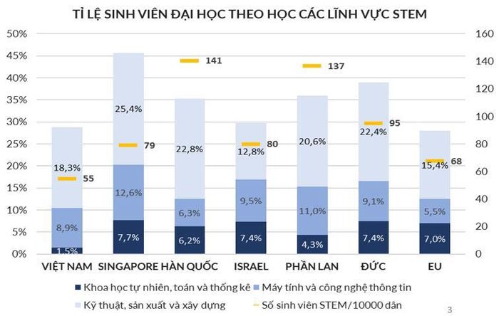 Biểu đồ so sánh tỷ lệ sinh viên đại học theo học các lĩnh vực STEM của Việt Nam và các nước. Ảnh: Vụ Giáo dục Đại học
