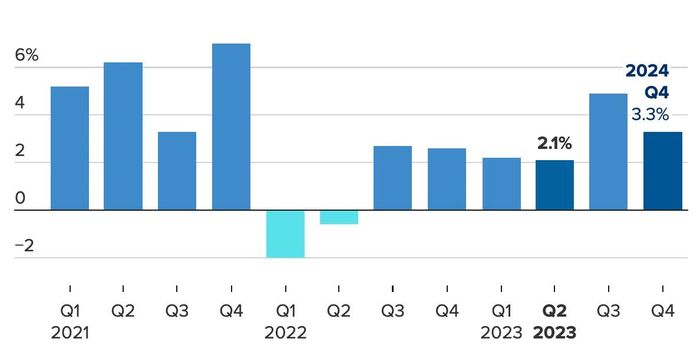 Tốc độ tăng trưởng kinh tế hàng năm của Mỹ qua các quý. Nguồn: CNBC.