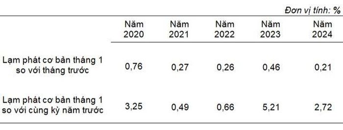 Lạm phát cơ bản tháng 1 từ năm 2020-2024. Nguồn: GSO