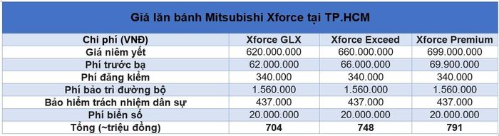 Giá lăn bánh Mitsubishi Xforce năm 2024 tại TP.HCM
