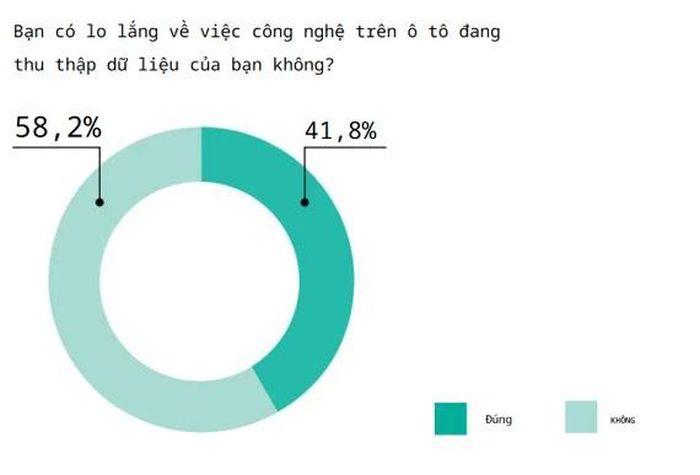  Bạn có lo lắng về việc công nghệ trên ô tô có thể thu thập dữ liệu, theo dõi bạn không? 