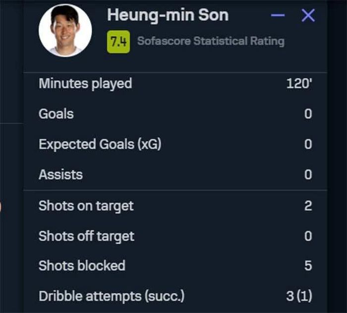 Thống kê của Son Heung Min ở trận gặp Saudi Arabia vừa rồi