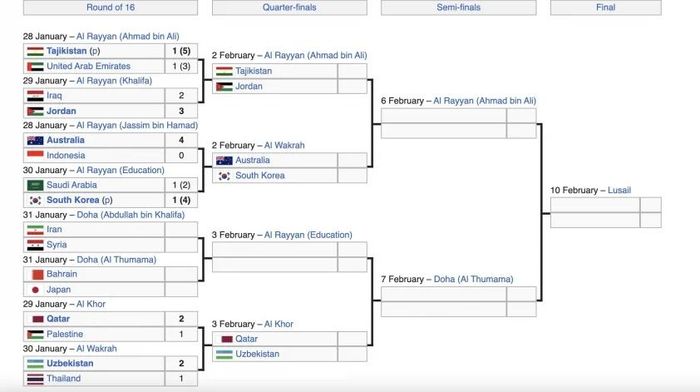 Hiện đã xác định được ba cặp tứ kết Asian Cup 2023. Ảnh chụp màn hình.
