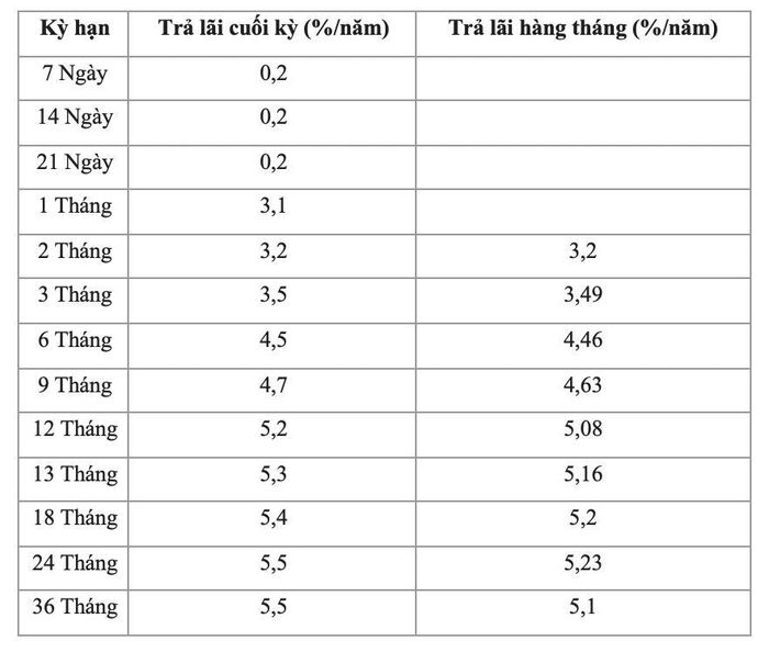 Nguồn: Ngân hàng Thương mại Cổ phần Xăng dầu Petrolimex (PG Bank)