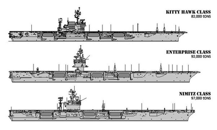 Những chiếc tàu sân bay duy nhất có thể vượt qua Kitty Hawk về trọng tải và sức mạnh chiến đấu là các tàu sân bay chạy bằng năng lượng hạt nhân của Mỹ (chủ yếu là lớp Nimitz), lớp Orel do Liên Xô (mới trên dự án) và tàu sân bay chạy bằng năng lượng hạt nhân Ulyan Novsk đang đóng dở, thì Liên Xô sụp đổ.