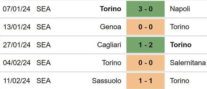 Phong độ Torino 5 trận gần nhất