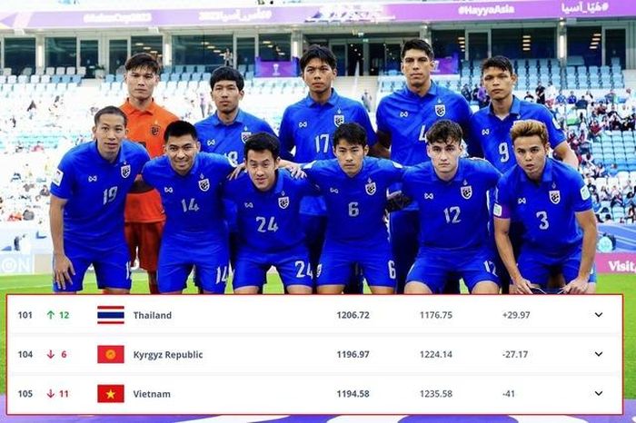 Thái Lan đã chính thức trở lại ngôi vị số một Đông Nam Á, đẩy Việt Nam xuống thứ hai