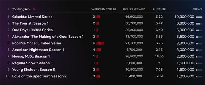 Top 10 phim truyền hình tiếng Anh được xem nhiều nhất Netflix tuần qua