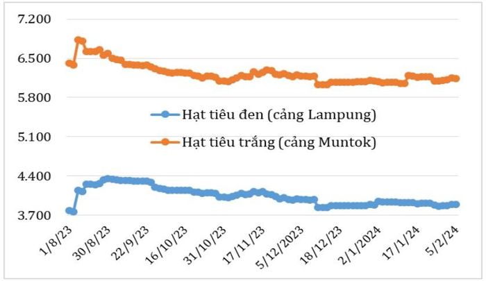 Nguồn: Hiệp hội Hạt tiêu Quốc tế (IPC)