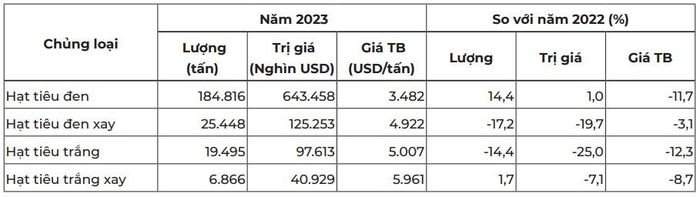 Nguồn: Tính toán từ số liệu của Tổng cục Hải quan