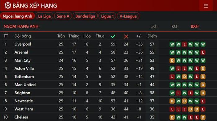 Bảng xếp hạng top 10 Ngoại hạng Anh