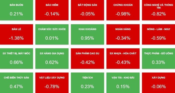 Thay đổi vốn hóa các nhóm ngành trong phiên 22/2. Nguồn: Vietstock Finance