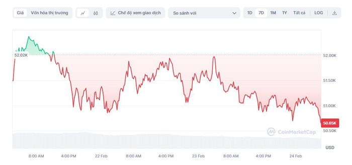  Bitcoin giảm xuống dưới 51.000 USD/BTC. Ảnh: CoinMarketCap. 