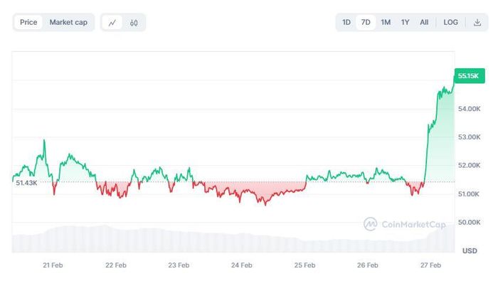  Giá Bitcoin tăng vọt lên mốc 55.000 USD. Ảnh: CoinMarketCap. 