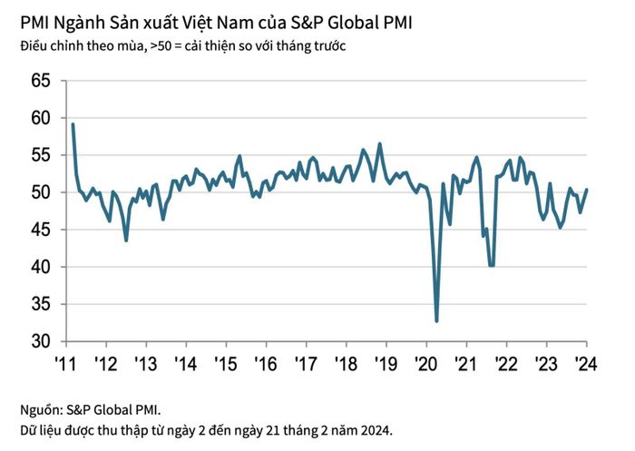 Chỉ số PMI ngành sản xuất Việt Nam tháng 2/2024