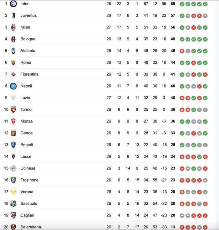 Bảng xếp hạng Serie A 2023-24.