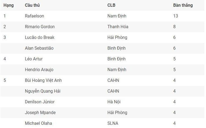  Top Vua phá lưới V-League sau 11 vòng.