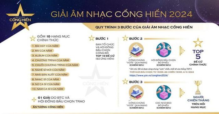 Quy trình bầu chọn Giải Âm nhạc Cống hiến: từ 5/3 sẽ bắt đầu bước 3 (Vòng Bầu chọn chung cuộc)