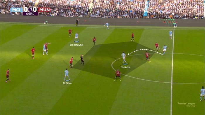 Trong trận derby thành Manchester, Pep bố trí De Bruyne và Silva đá cao, chơi rộng, từ đó tạo ra những khoảng trống. Lúc này, John Stones trở thành người phân phối bóng ở tuyến giữa.