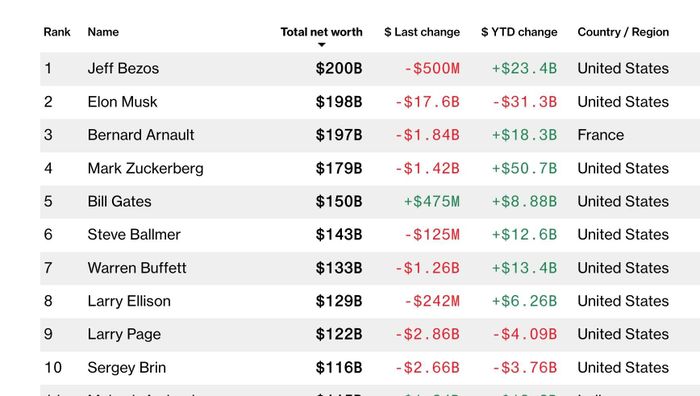 Danh sách 10 người giàu nhất thế giới. Ảnh: Bloomberg Billionaires Index.