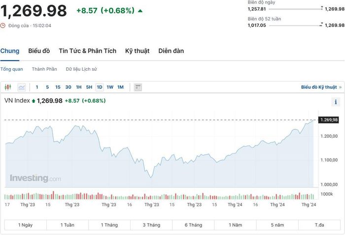 Trong phiên giao dịch hôm nay, chỉ số VN-Index tăng 8,57 điểm, tương đương 0,68%