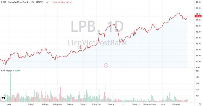 Khối lượng giao dịch và xu hướng giá cổ phiếu LPB của Ngân hàng LPBank trong năm 2023. (Nguồn: TradingView)