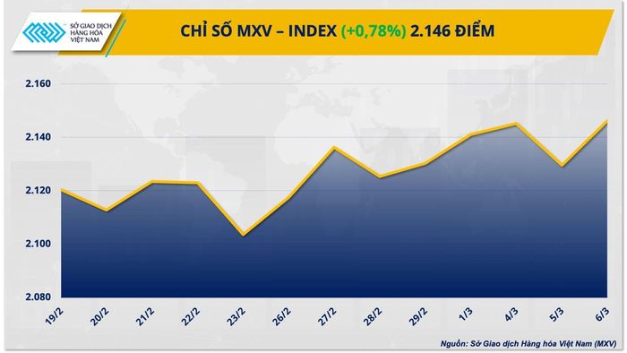 Diễn biến chỉ số MXV-Index hơn 10 ngày qua.
